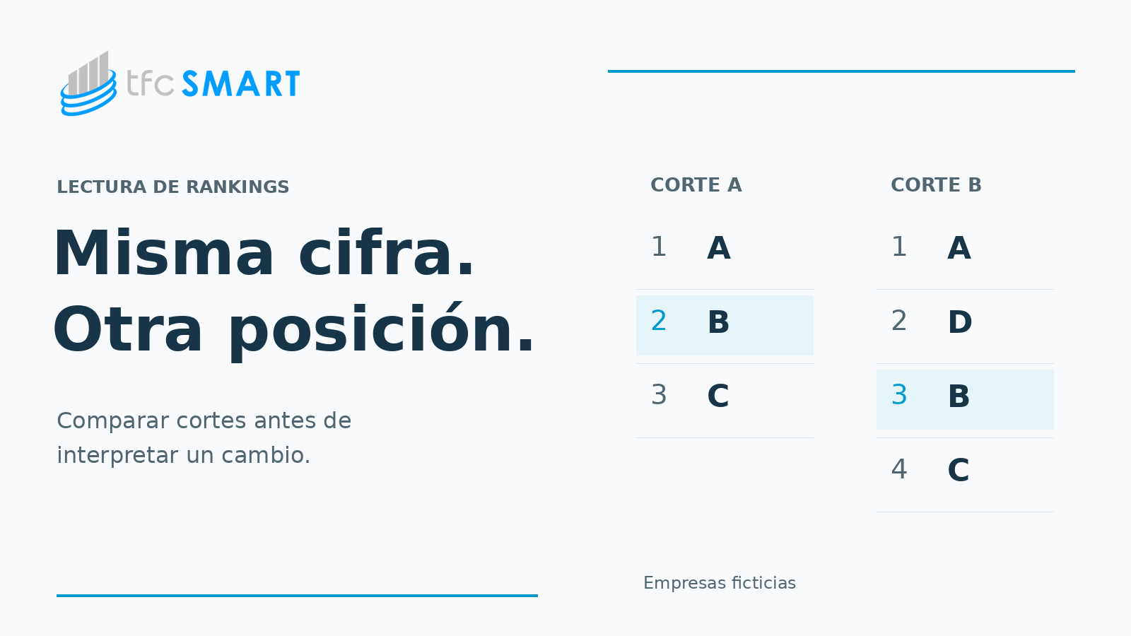 Dos listas de empresas ficticias: B pasa de la posición 2 a la 3 al incorporarse D. Texto: Misma cifra. Otra posición.