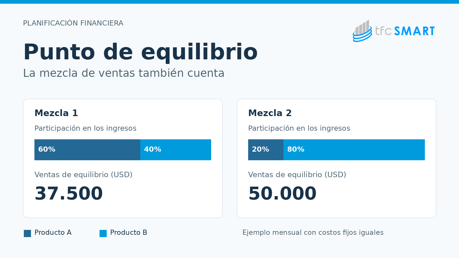Dos mezclas mensuales de productos A y B: con pesos por ingresos de 60% y 40%, el equilibrio es USD 37.500; con 20% y 80%, es USD 50.000. Valores del ejemplo.