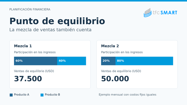 Punto de equilibrio con varios productos: cómo calcularlo en Excel