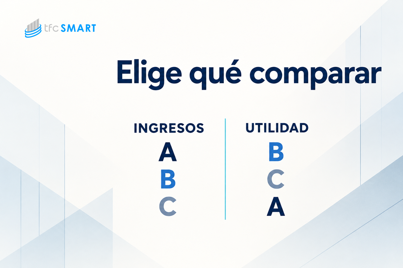 El mismo grupo ficticio A, B y C ordenado por ingresos y por utilidad, con posiciones distintas.